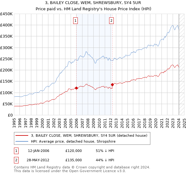 3, BAILEY CLOSE, WEM, SHREWSBURY, SY4 5UR: Price paid vs HM Land Registry's House Price Index