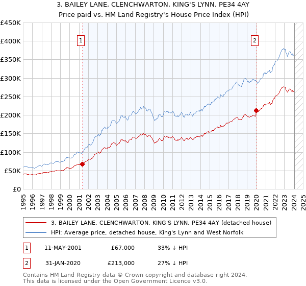 3, BAILEY LANE, CLENCHWARTON, KING'S LYNN, PE34 4AY: Price paid vs HM Land Registry's House Price Index