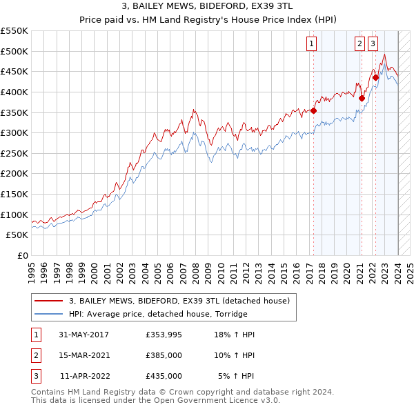 3, BAILEY MEWS, BIDEFORD, EX39 3TL: Price paid vs HM Land Registry's House Price Index