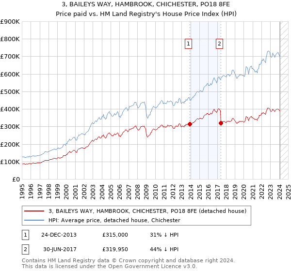 3, BAILEYS WAY, HAMBROOK, CHICHESTER, PO18 8FE: Price paid vs HM Land Registry's House Price Index