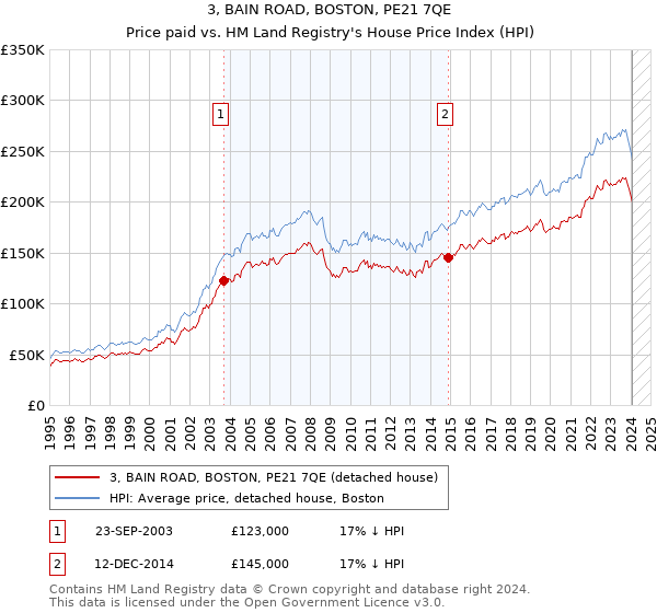 3, BAIN ROAD, BOSTON, PE21 7QE: Price paid vs HM Land Registry's House Price Index