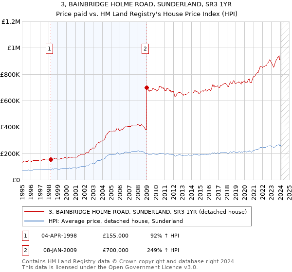 3, BAINBRIDGE HOLME ROAD, SUNDERLAND, SR3 1YR: Price paid vs HM Land Registry's House Price Index