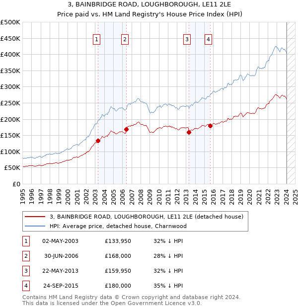 3, BAINBRIDGE ROAD, LOUGHBOROUGH, LE11 2LE: Price paid vs HM Land Registry's House Price Index