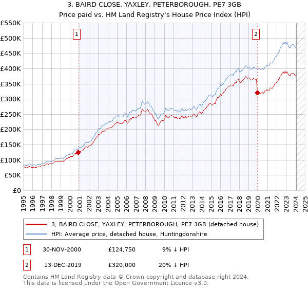 3, BAIRD CLOSE, YAXLEY, PETERBOROUGH, PE7 3GB: Price paid vs HM Land Registry's House Price Index