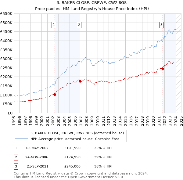 3, BAKER CLOSE, CREWE, CW2 8GS: Price paid vs HM Land Registry's House Price Index