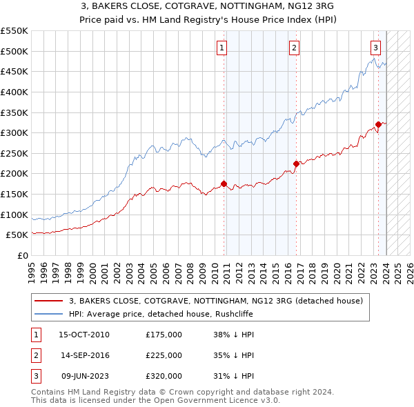 3, BAKERS CLOSE, COTGRAVE, NOTTINGHAM, NG12 3RG: Price paid vs HM Land Registry's House Price Index