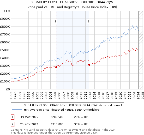 3, BAKERY CLOSE, CHALGROVE, OXFORD, OX44 7QW: Price paid vs HM Land Registry's House Price Index