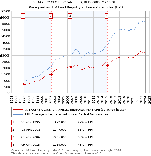 3, BAKERY CLOSE, CRANFIELD, BEDFORD, MK43 0HE: Price paid vs HM Land Registry's House Price Index