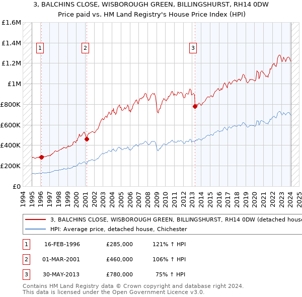 3, BALCHINS CLOSE, WISBOROUGH GREEN, BILLINGSHURST, RH14 0DW: Price paid vs HM Land Registry's House Price Index