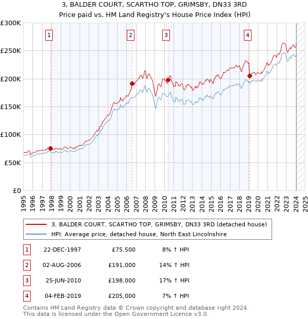 3, BALDER COURT, SCARTHO TOP, GRIMSBY, DN33 3RD: Price paid vs HM Land Registry's House Price Index