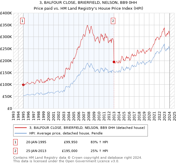 3, BALFOUR CLOSE, BRIERFIELD, NELSON, BB9 0HH: Price paid vs HM Land Registry's House Price Index