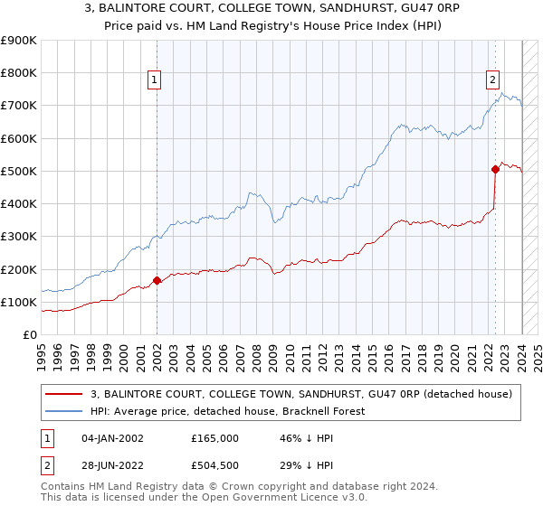 3, BALINTORE COURT, COLLEGE TOWN, SANDHURST, GU47 0RP: Price paid vs HM Land Registry's House Price Index