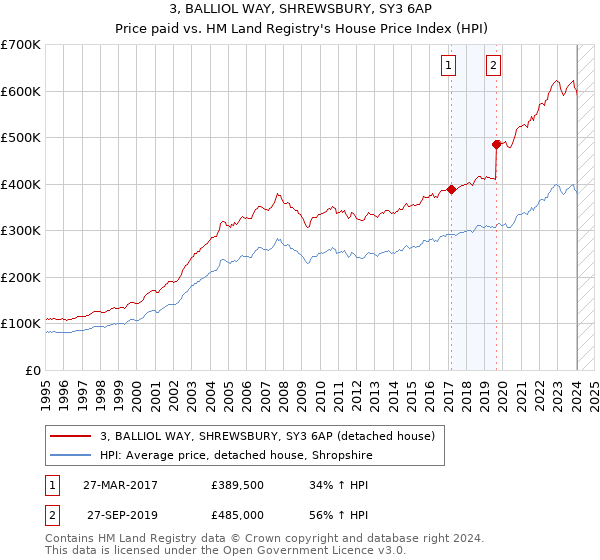 3, BALLIOL WAY, SHREWSBURY, SY3 6AP: Price paid vs HM Land Registry's House Price Index