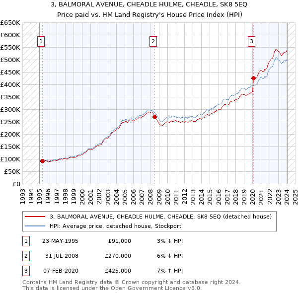 3, BALMORAL AVENUE, CHEADLE HULME, CHEADLE, SK8 5EQ: Price paid vs HM Land Registry's House Price Index