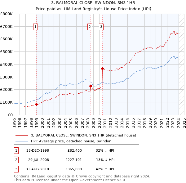 3, BALMORAL CLOSE, SWINDON, SN3 1HR: Price paid vs HM Land Registry's House Price Index