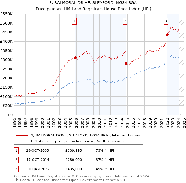 3, BALMORAL DRIVE, SLEAFORD, NG34 8GA: Price paid vs HM Land Registry's House Price Index