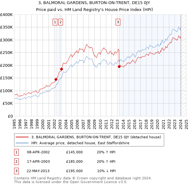 3, BALMORAL GARDENS, BURTON-ON-TRENT, DE15 0JY: Price paid vs HM Land Registry's House Price Index