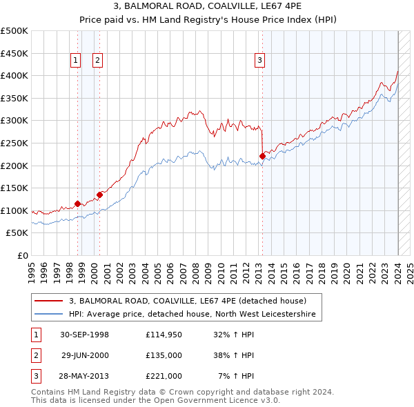 3, BALMORAL ROAD, COALVILLE, LE67 4PE: Price paid vs HM Land Registry's House Price Index