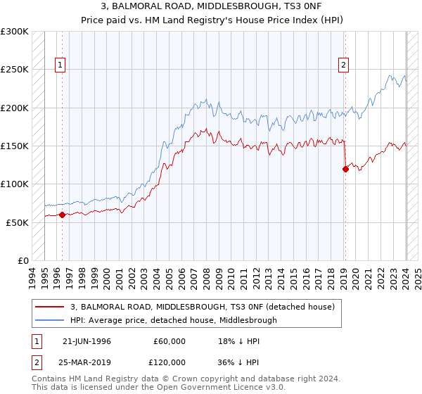 3, BALMORAL ROAD, MIDDLESBROUGH, TS3 0NF: Price paid vs HM Land Registry's House Price Index