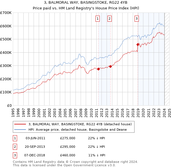 3, BALMORAL WAY, BASINGSTOKE, RG22 4YB: Price paid vs HM Land Registry's House Price Index