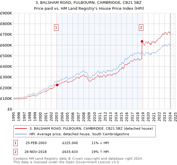 3, BALSHAM ROAD, FULBOURN, CAMBRIDGE, CB21 5BZ: Price paid vs HM Land Registry's House Price Index