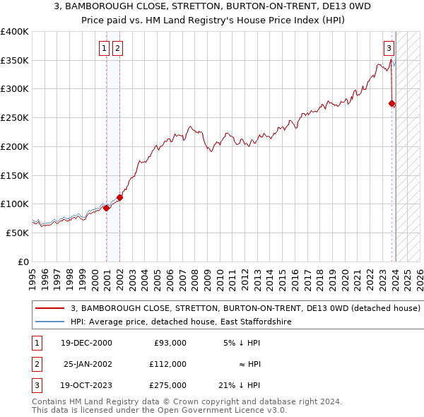 3, BAMBOROUGH CLOSE, STRETTON, BURTON-ON-TRENT, DE13 0WD: Price paid vs HM Land Registry's House Price Index