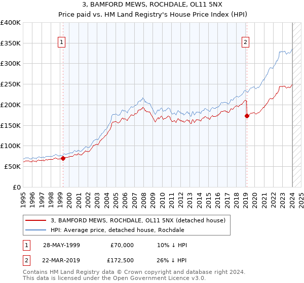 3, BAMFORD MEWS, ROCHDALE, OL11 5NX: Price paid vs HM Land Registry's House Price Index