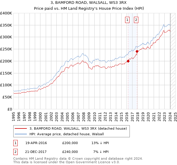 3, BAMFORD ROAD, WALSALL, WS3 3RX: Price paid vs HM Land Registry's House Price Index