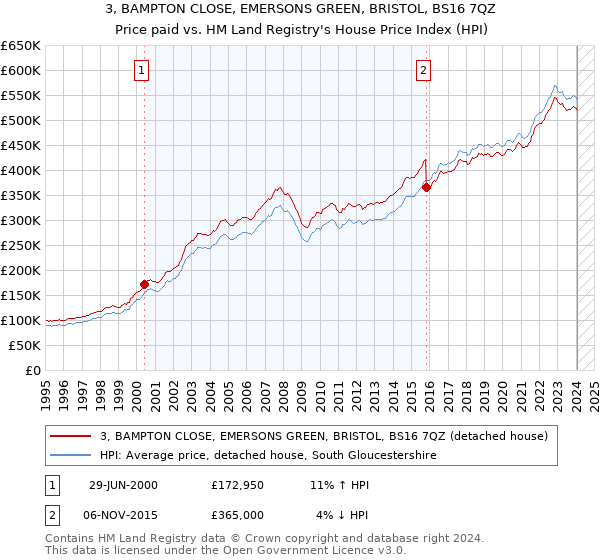 3, BAMPTON CLOSE, EMERSONS GREEN, BRISTOL, BS16 7QZ: Price paid vs HM Land Registry's House Price Index