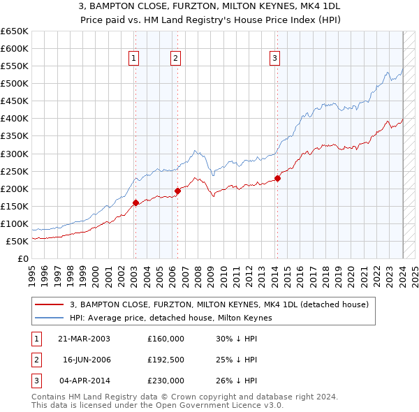 3, BAMPTON CLOSE, FURZTON, MILTON KEYNES, MK4 1DL: Price paid vs HM Land Registry's House Price Index