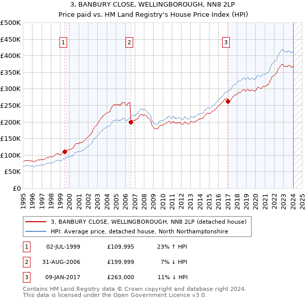 3, BANBURY CLOSE, WELLINGBOROUGH, NN8 2LP: Price paid vs HM Land Registry's House Price Index