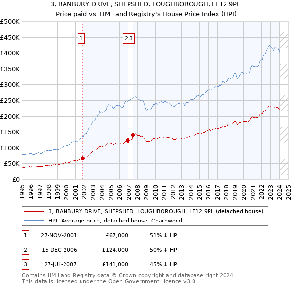 3, BANBURY DRIVE, SHEPSHED, LOUGHBOROUGH, LE12 9PL: Price paid vs HM Land Registry's House Price Index