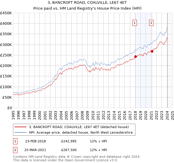 3, BANCROFT ROAD, COALVILLE, LE67 4ET: Price paid vs HM Land Registry's House Price Index