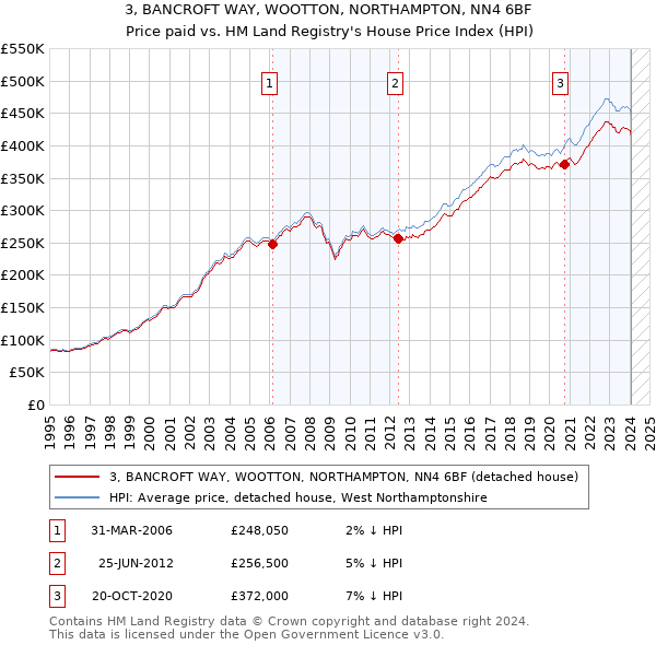 3, BANCROFT WAY, WOOTTON, NORTHAMPTON, NN4 6BF: Price paid vs HM Land Registry's House Price Index