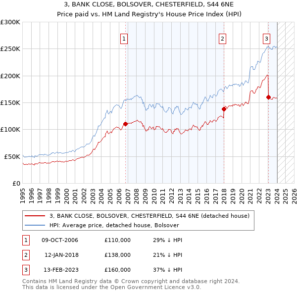 3, BANK CLOSE, BOLSOVER, CHESTERFIELD, S44 6NE: Price paid vs HM Land Registry's House Price Index