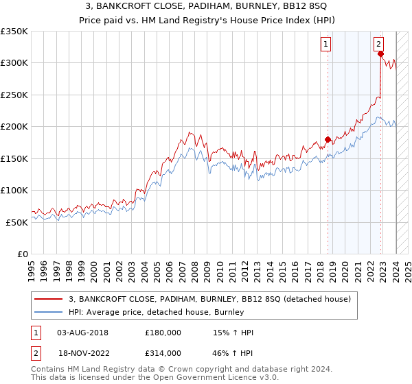 3, BANKCROFT CLOSE, PADIHAM, BURNLEY, BB12 8SQ: Price paid vs HM Land Registry's House Price Index