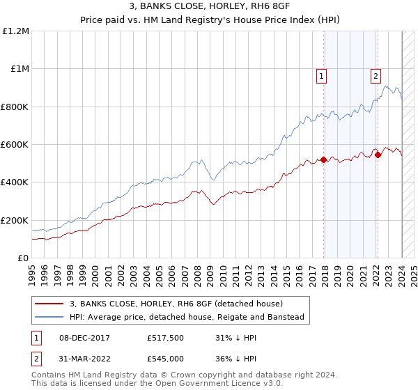 3, BANKS CLOSE, HORLEY, RH6 8GF: Price paid vs HM Land Registry's House Price Index