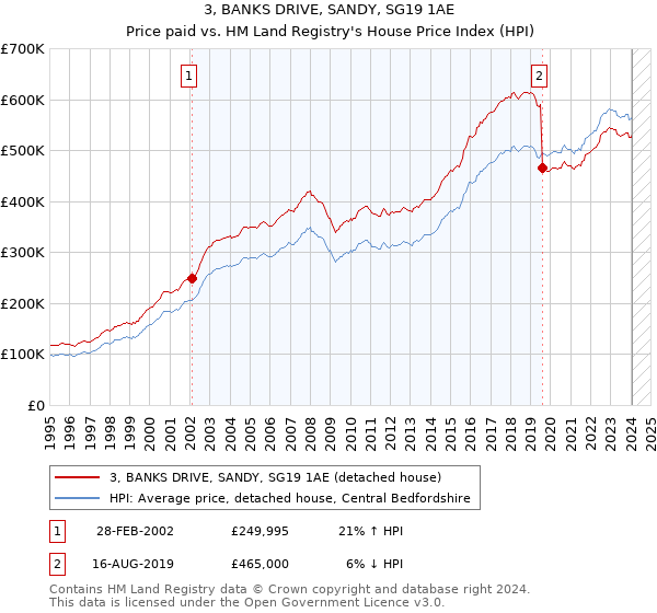 3, BANKS DRIVE, SANDY, SG19 1AE: Price paid vs HM Land Registry's House Price Index