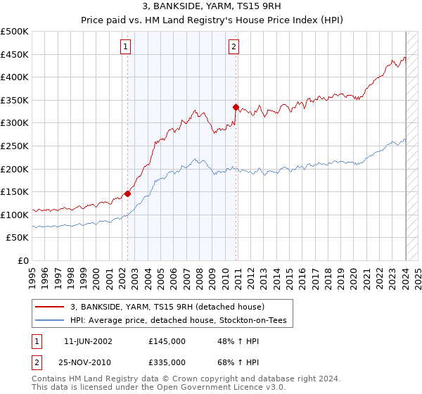 3, BANKSIDE, YARM, TS15 9RH: Price paid vs HM Land Registry's House Price Index