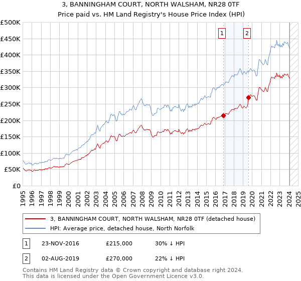 3, BANNINGHAM COURT, NORTH WALSHAM, NR28 0TF: Price paid vs HM Land Registry's House Price Index