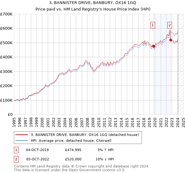 3, BANNISTER DRIVE, BANBURY, OX16 1GQ: Price paid vs HM Land Registry's House Price Index