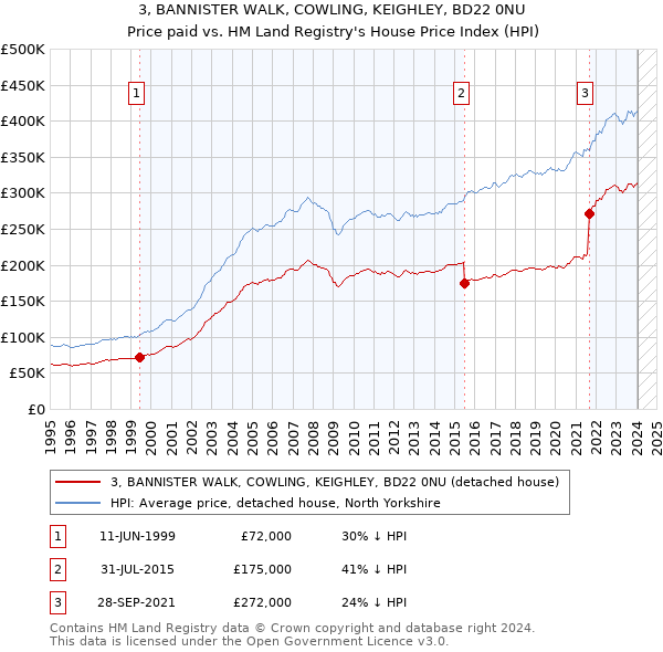 3, BANNISTER WALK, COWLING, KEIGHLEY, BD22 0NU: Price paid vs HM Land Registry's House Price Index