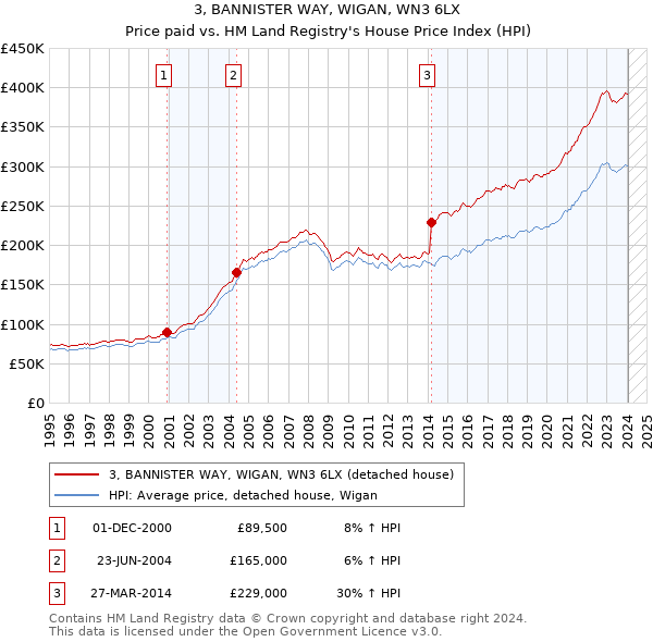 3, BANNISTER WAY, WIGAN, WN3 6LX: Price paid vs HM Land Registry's House Price Index