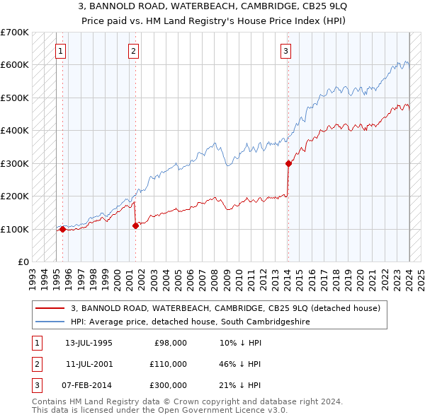 3, BANNOLD ROAD, WATERBEACH, CAMBRIDGE, CB25 9LQ: Price paid vs HM Land Registry's House Price Index