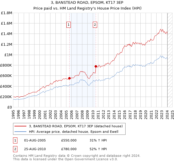 3, BANSTEAD ROAD, EPSOM, KT17 3EP: Price paid vs HM Land Registry's House Price Index