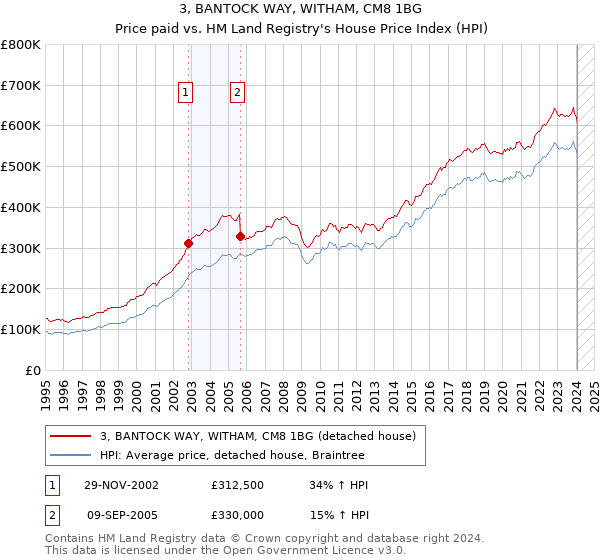 3, BANTOCK WAY, WITHAM, CM8 1BG: Price paid vs HM Land Registry's House Price Index