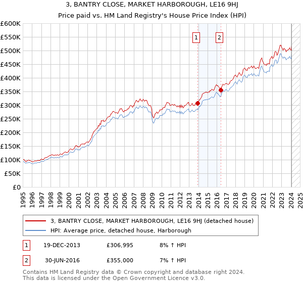 3, BANTRY CLOSE, MARKET HARBOROUGH, LE16 9HJ: Price paid vs HM Land Registry's House Price Index