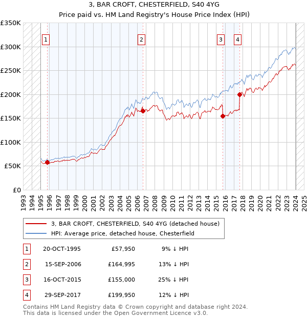 3, BAR CROFT, CHESTERFIELD, S40 4YG: Price paid vs HM Land Registry's House Price Index