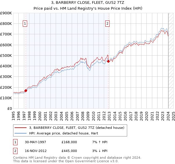 3, BARBERRY CLOSE, FLEET, GU52 7TZ: Price paid vs HM Land Registry's House Price Index