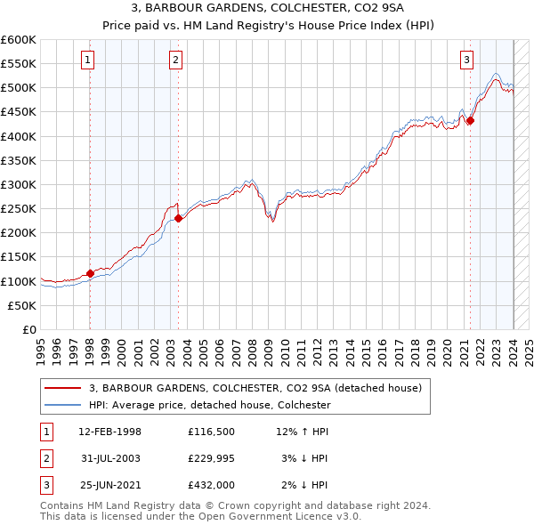 3, BARBOUR GARDENS, COLCHESTER, CO2 9SA: Price paid vs HM Land Registry's House Price Index